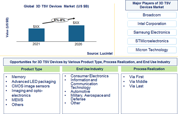 3D TSV Device Market is expected to grow at a CAGR of 6% to 8% from 2021 to 2026 - An exclusive market research report by Lucintel