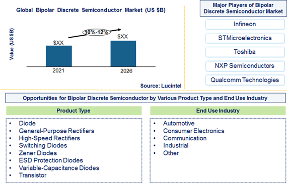 Bipolar Discrete Semiconductor Market is expected to grow at a CAGR of 10% to 12% from 2021 to 2026 - An exclusive market research report by Lucintel