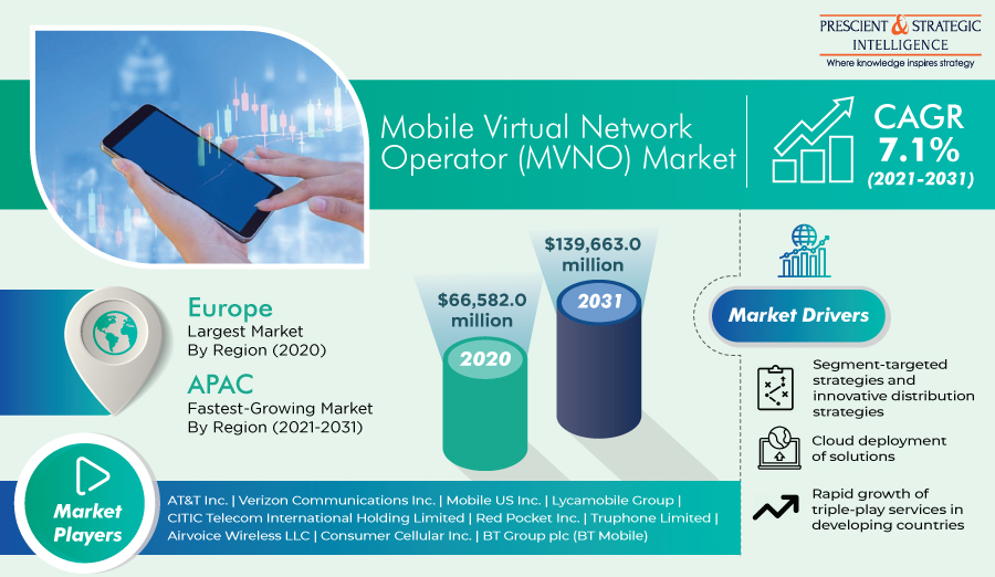 Mobile Virtual Network Operator Market Trends, Business Strategies and Future Growth Study 2021-2031