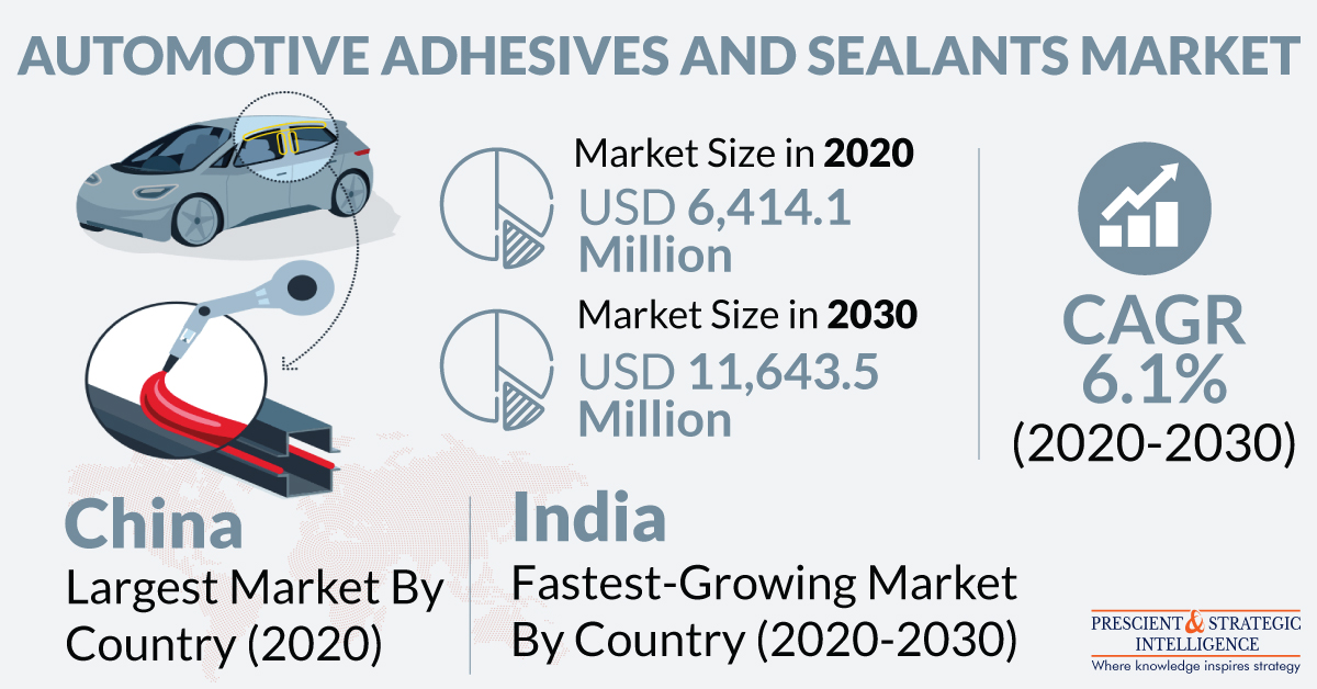 Automotive Adhesives and Sealants Market Size, Share, Covid-19 Impact, Growth Rate and Business Opportunities