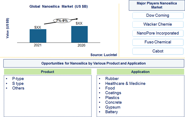 Nanosilica Market is expected to grow at a CAGR of 7% to 9% from 2021 to 2026- An exclusive market research report by Lucintel