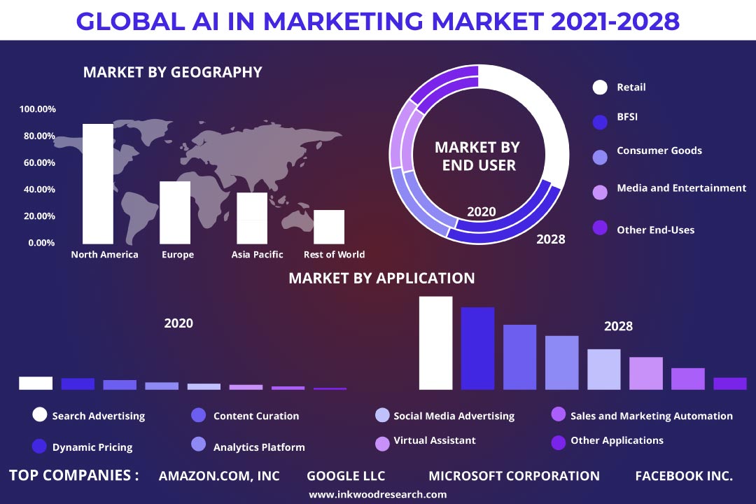 Growing Demand for Consumer-Centric Services favorable to Global Artificial Intelligence (AI) in Marketing Market Growth