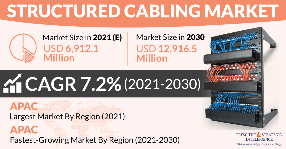 Structured Cabling Market Size, Share, Latest Trends, Top Companies, COVID-19 Impacts and Growth Forecast Report, 2030
