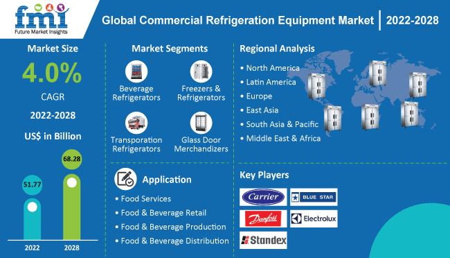 Commercial Refrigeration Equipment Market is anticipated to reach a valuation of US$ 68.3 Bn by 2028