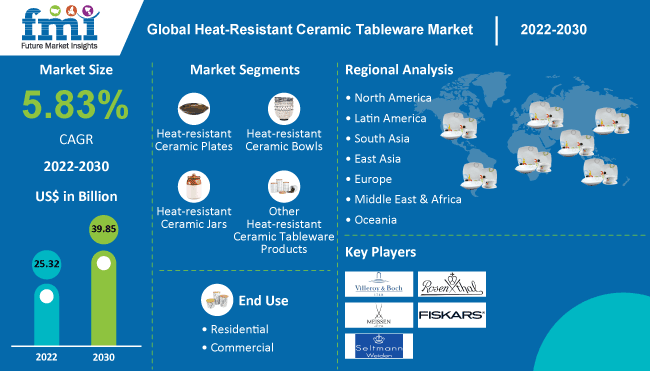 Heat-Resistant Ceramic Tableware Market is projected to reach USD 39.85 billion by 2030