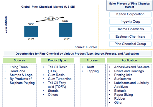 Pine Chemical Market is expected to grow at a CAGR of 3% to 5% from 2021 to 2026 - An exclusive market research report by Lucintel