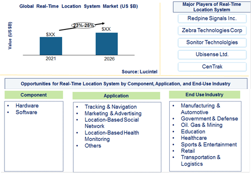 Real-Time Location System Market is expected to grow at a CAGR of 23% to 25% from 2021 to 2026 - An exclusive market research report by Lucintel