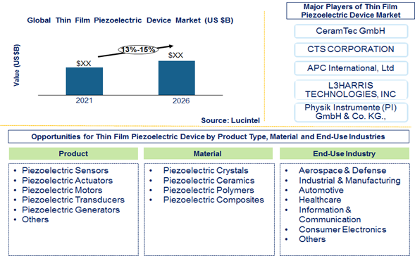 Thin Film Piezoelectric Market is expected to grow at a CAGR of 13% to 15% from 2021 to 2026 - An exclusive market research report by Lucintel