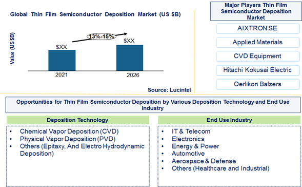 Thin Layer Deposition Market is expected to grow at a CAGR of 13% to 15% from 2021 to 2026 - An exclusive market research report by Lucintel