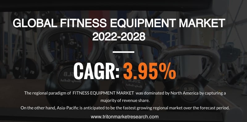 The Fitness Equipment Market Expected to Progress at $13.61 Billion by 2028