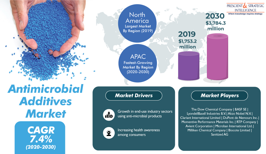 Antimicrobial Additives Market Size, Trends, Business Strategies, COVID-19 Impacts and Key Players Analysis - RTP Company, Avient Corporation, BASF SE, Milliken Chemical Company, Biocote Limited