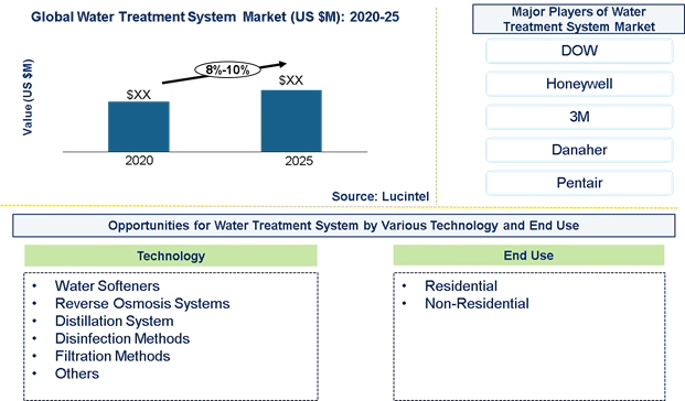 Water treatment system market is expected to grow at a CAGR of 8%-10% by 2025 - An exclusive market research report by Lucintel 