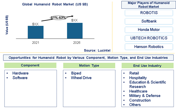 Humanoid Robot Market is expected to grow at a CAGR of 51% to 53% from 2021 to 2026 - An exclusive market research report by Lucintel