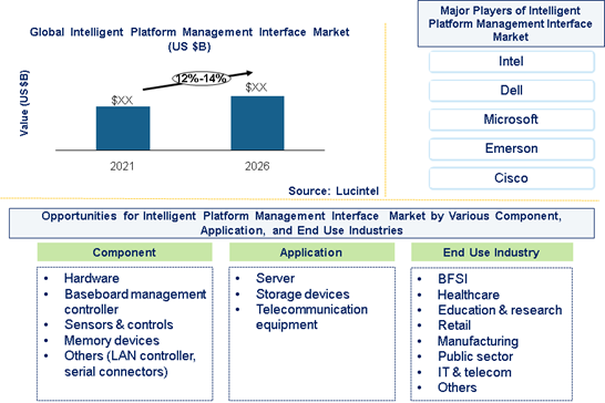 Intelligent Platform Management Interface Market is expected to grow at a CAGR of 12% to 14% from 2021 to 2026 - An exclusive market research report by Lucintel