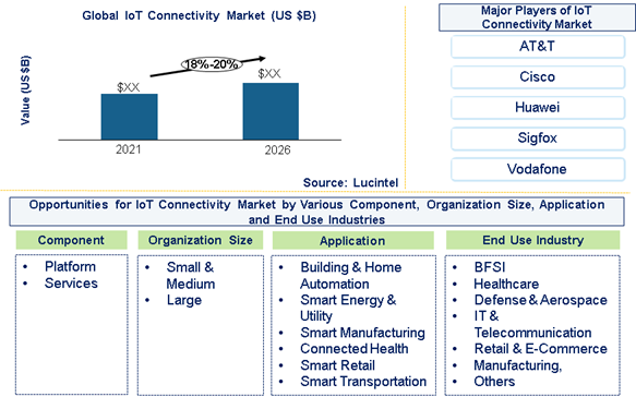 IoT Connectivity Market is expected to grow at a CAGR of 18% to 20% from 2021 to 2026 - An exclusive market research report by Lucintel