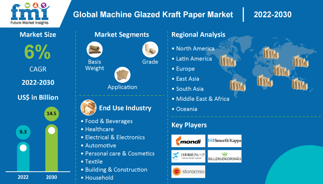 Machine Glazed Kraft Paper Market is projected to reach US$ 14.5 Bn by 2030, at a CAGR of 6% from 2022 to 2030