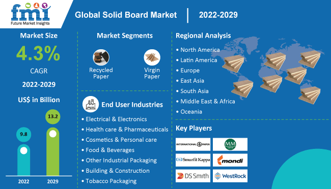 Solid Board Market is projected to reach US$ 13.2 Bn by 2029- FMI