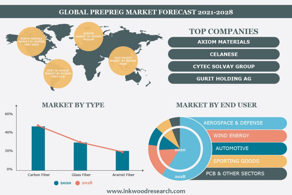 Ease of Using Prepregs is Driving the Global Prepreg Market Growth