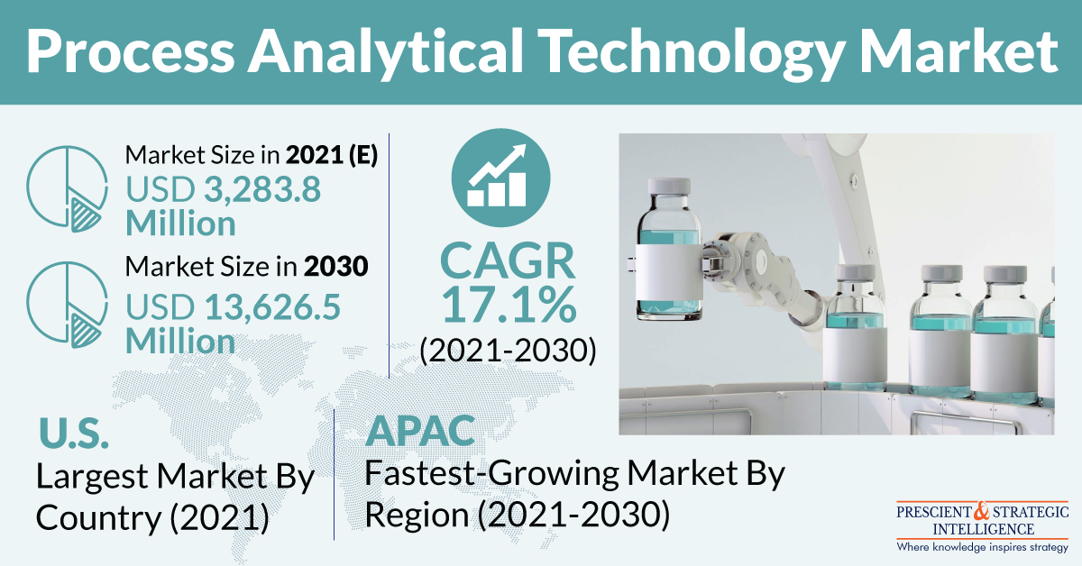 Process Analytical Technology Market Opportunities, Emerging Trends, Competitive Strategies and Analysis Through 2030