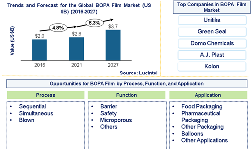 Biaxially Oriented Polyamide (BOPA) Film Market is expected to reach $3.7 Billion by 2027 - An exclusive market research report by Lucintel