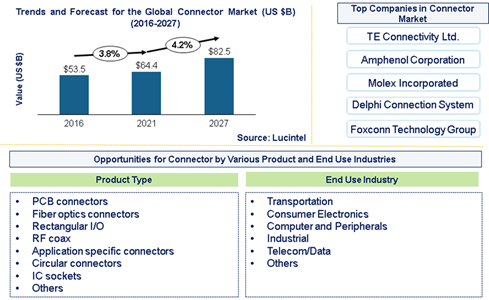 Connector Market is expected to reach $82.5 Billion by 2027 - An exclusive market research report by Lucintel