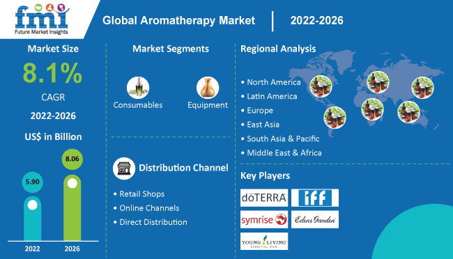 Aromatherapy Market is anticipated to surge ahead at a CAGR of 8.1% from 2022 to 2026