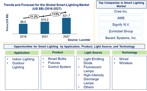 Smart Lighting Market is expected to reach $21.7 Billion by 2027 - An exclusive market research report by Lucintel