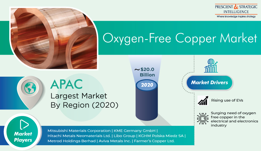 Oxygen-Free Copper Market Size, Future Opportunity, Current Challenges and Industry Forecast to 2030