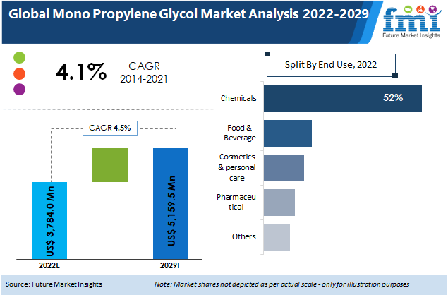 Mono Propylene Glycol Market is projected to reach a valuation of US$ 5,159.5 Mn by 2029 end
