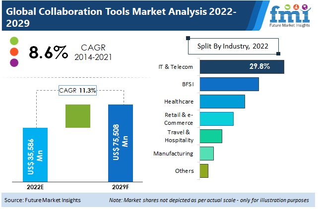 Collaboration Tools Market Driven by Rapidly Increasing Adoption in IT & Telecom Industry - FMI Study