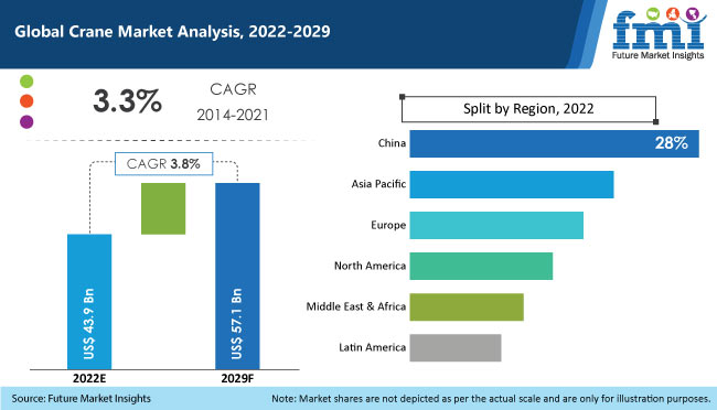 Crane Market Set for US$ 57.1 Bn Valuation by 2029 - FMI