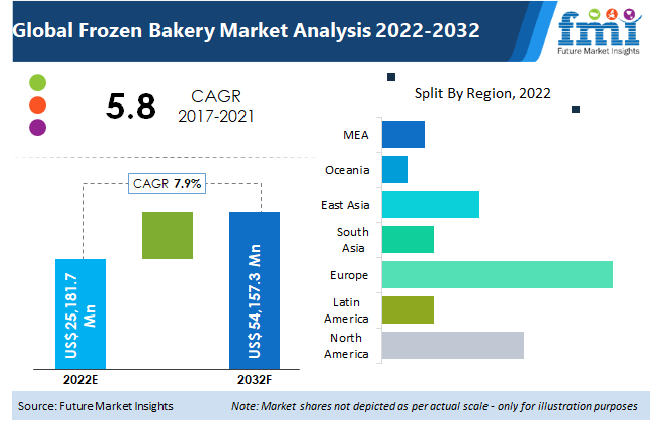 Frozen Bakery Products Market is projected to reach USD 49 billion by 2032