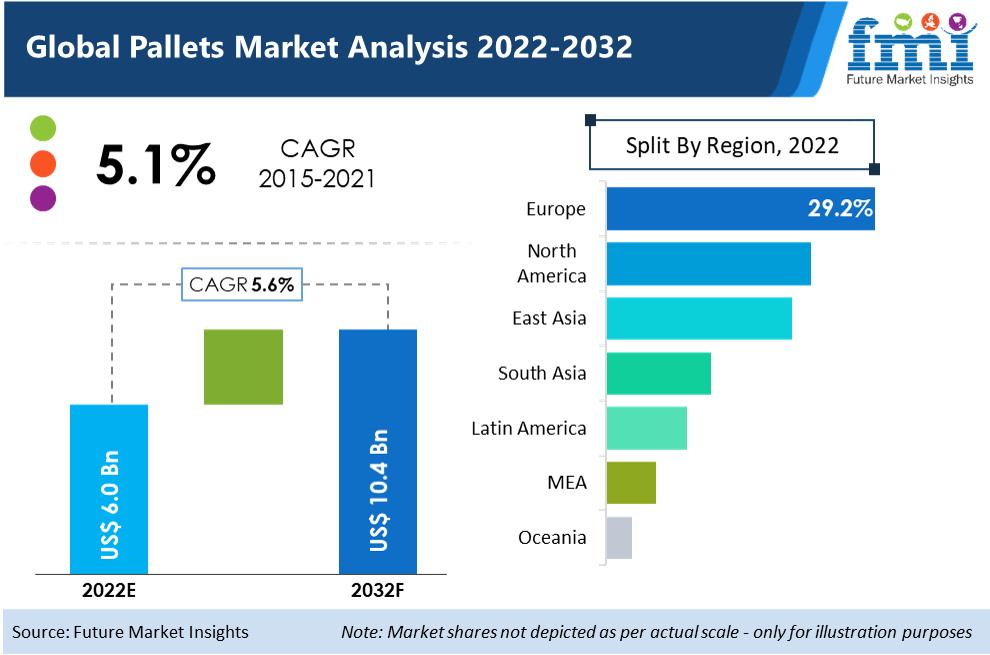 Pallets Market is expected to reach a valuation of US$ 10.4 Bn by the end of 2032