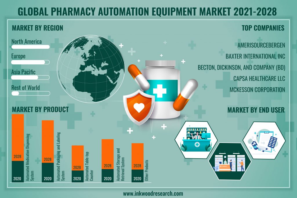 Decentralization of Pharmacies is Bolstering the Global Pharmacy Automation Equipment Market
