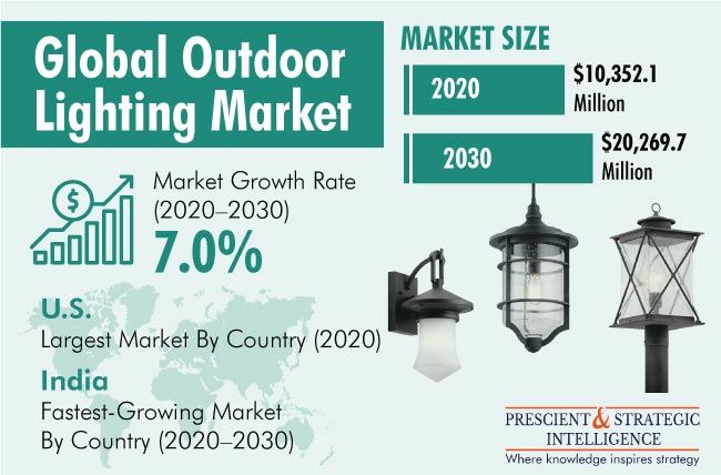 Outdoor Lighting Market Size, Share, Latest Trends, COVID-19 Impacts and Growth Forecast Report, 2030