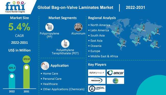 Bag-on-Valve Laminates Market is forecast to reach a valuation of US$ 371 Mn by the end of 2031