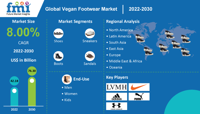Vegan Footwear Market is projected to reach USD 76.30 billion by 2030 - FMI