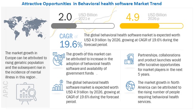 Behavioral Health Software Market Worth USD 4.9 billion by 2026 : Industry-Specific Challenges, Opportunities and Trends Affecting the Growth