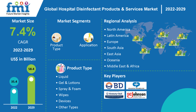 Hospital Disinfectant Products & Services Market is growing with a healthy CAGR of 7.4% from 2022-2029