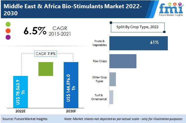 Middle East & Africa Bio-Stimulants Market is anticipated to witness a considerable CAGR of 7.9% during the period of 2022 and 2030