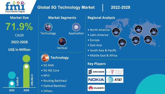 5G Technology Market expand at a CAGR of 71.9% to reach US$ 248.4 Bn by the year 2028