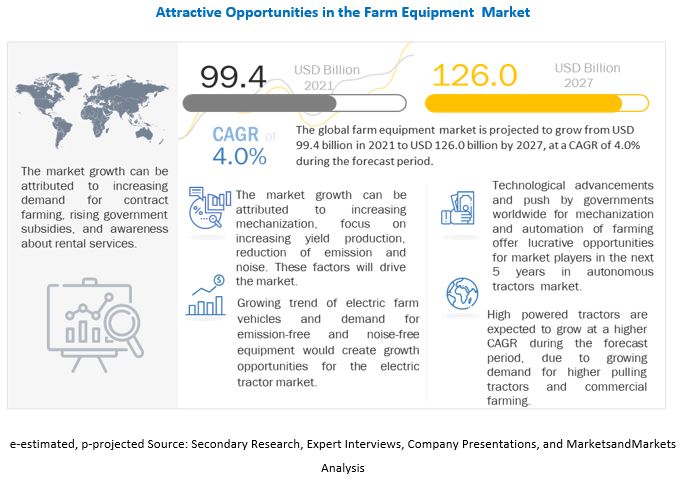 Farm Equipment Market Size, Analytical Overview, Growth Factors, Demand, Trends and Forecast to 2027