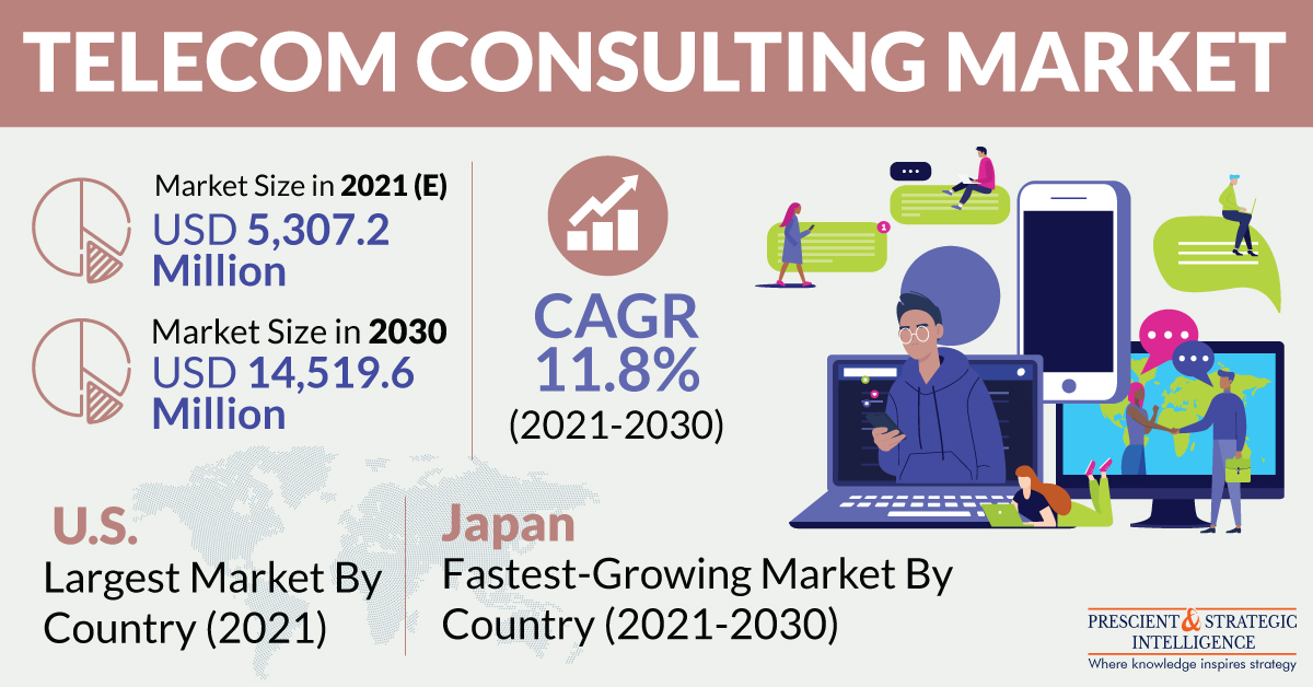 Telecom Consulting Market Size, Trends, Business Strategies, Impact and Analysis of COVID-19 to 2030