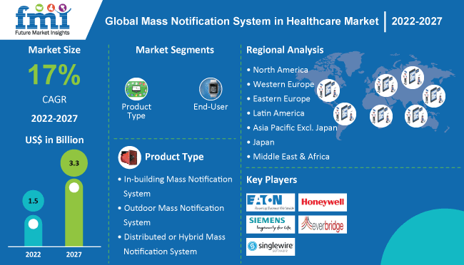 Mass Notification System in Healthcare Market is projected to top a valuation of US$ 3,326.5 Mn by 2027
