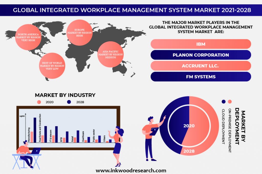 Cost Advantages to drive the Global Integrated Workplace Management System Market