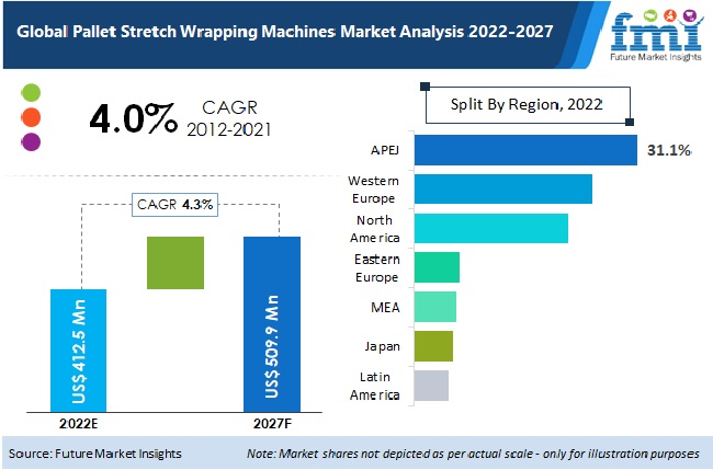 Pallet Stretch Wrapping Machines Market is expected to reach USD 509.9 Million by 2027