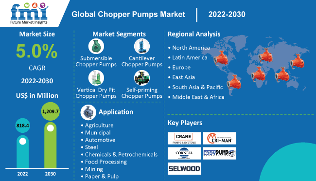 Chopper Pumps Market is anticipated to reach a valuation of US$ 1.21 Bn by 2030- FMI