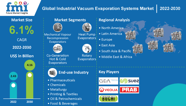 Industrial Vacuum Evaporation Systems Market is predicted to increase at a CAGR of 6.1% from 2022 to 2030