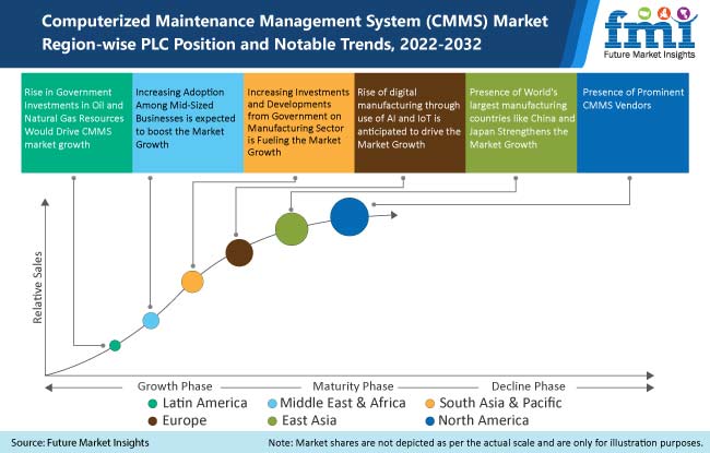 Computerized Maintenance Management System (CMMS) Market growing at a CAGR of 8.8% for 2022 - 2032 - FMI