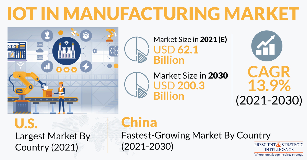 IoT in Manufacturing Market Size, Share, Latest Trends, COVID-19 Impacts and Growth Forecast Report, 2030